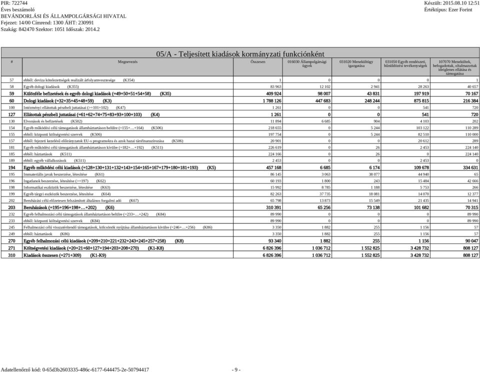 2 941 28 263 40 657 59 Különféle befizetések és egyéb dologi kiadások (=49+50+51+54+58) (K35) 409 924 98 007 43 831 197 919 70 167 60 Dologi kiadások (=32+35+45+48+59) (K3) 1 788 126 447 683 248 244