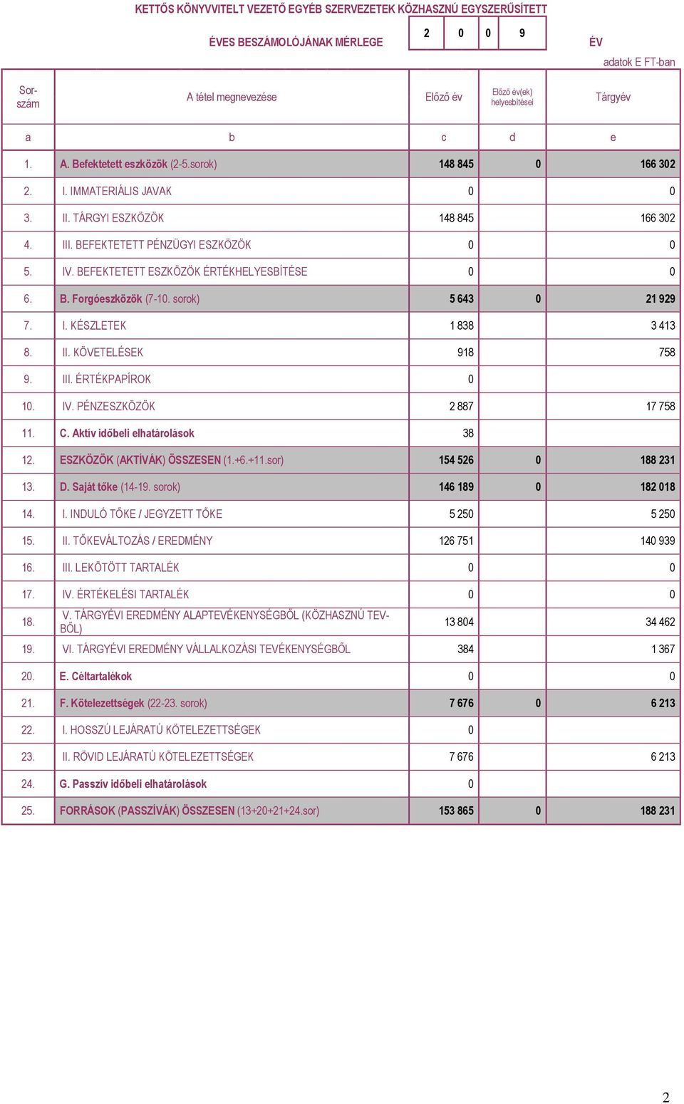 BEFEKTETETT ESZKÖZÖK ÉRTÉKHELYESBÍTÉSE 0 0 6. B. Forgóeszközök (7-10. sorok) 5 643 0 21 929 7. I. KÉSZLETEK 1 838 3 413 8. II. KÖVETELÉSEK 918 758 9. III. ÉRTÉKPAPÍROK 0 10. IV.