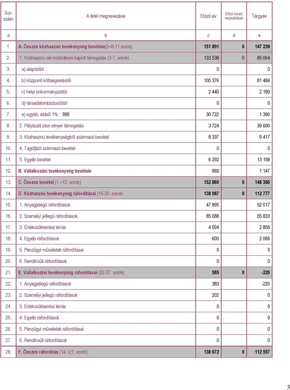 e) egyéb, ebből 1% : 996 30 722 1 390 8. 2. Pályázati úton elnyer támogatás 3 724 39 600 9. 3. Közhasznú tevékenységből származó bevétel 8 337 9 417 10. 4. Tagdíjból származó bevétel 0 0 11. 5.