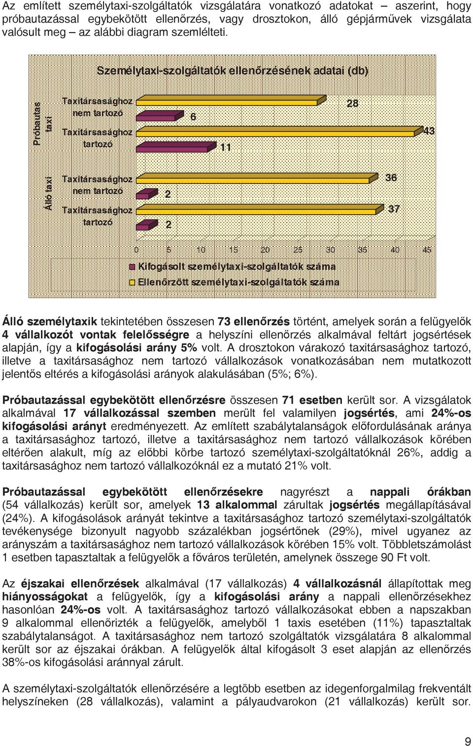 Személytaxi-szolgáltatók ellen rzésének adatai (db) Próbautas taxi Taxitársasághoz nem tartozó Taxitársasághoz tartozó 6 11 28 43 Álló taxi Taxitársasághoz nem tartozó Taxitársasághoz tartozó 2 2 36