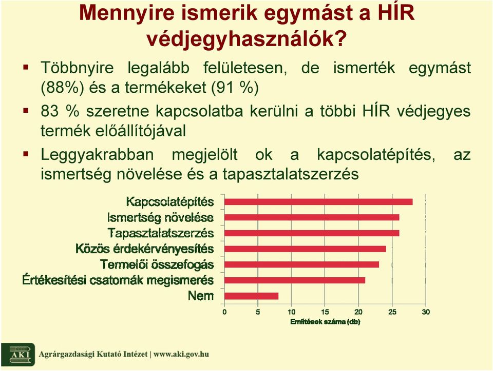 (91 %) 83 % szeretne kapcsolatba kerülni a többi HÍR védjegyes termék