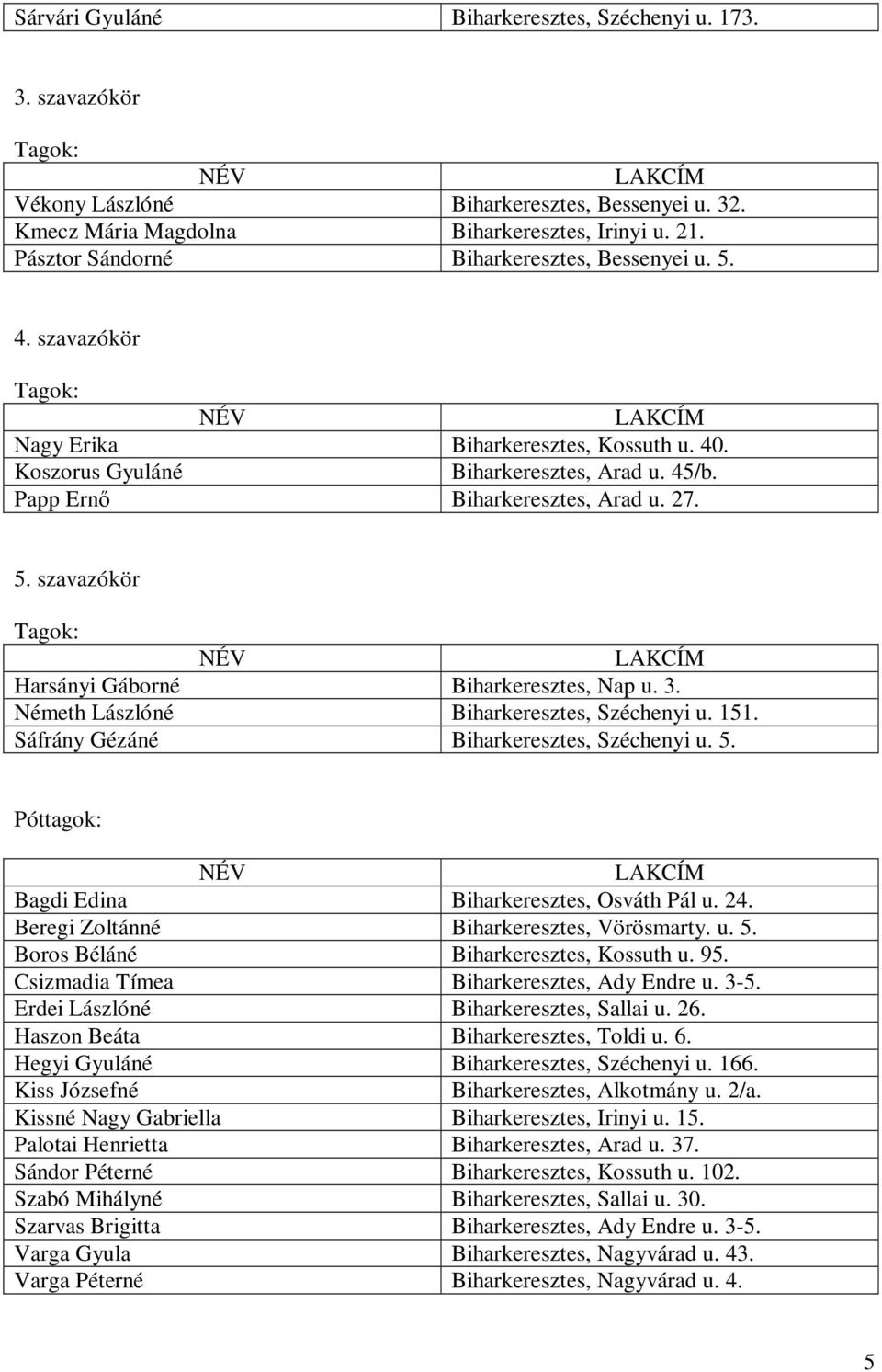3. Németh Lászlóné Biharkeresztes, Széchenyi u. 151. Sáfrány Gézáné Biharkeresztes, Széchenyi u. 5. Póttagok: Bagdi Edina Biharkeresztes, Osváth Pál u. 24. Beregi Zoltánné Biharkeresztes, Vörösmarty.