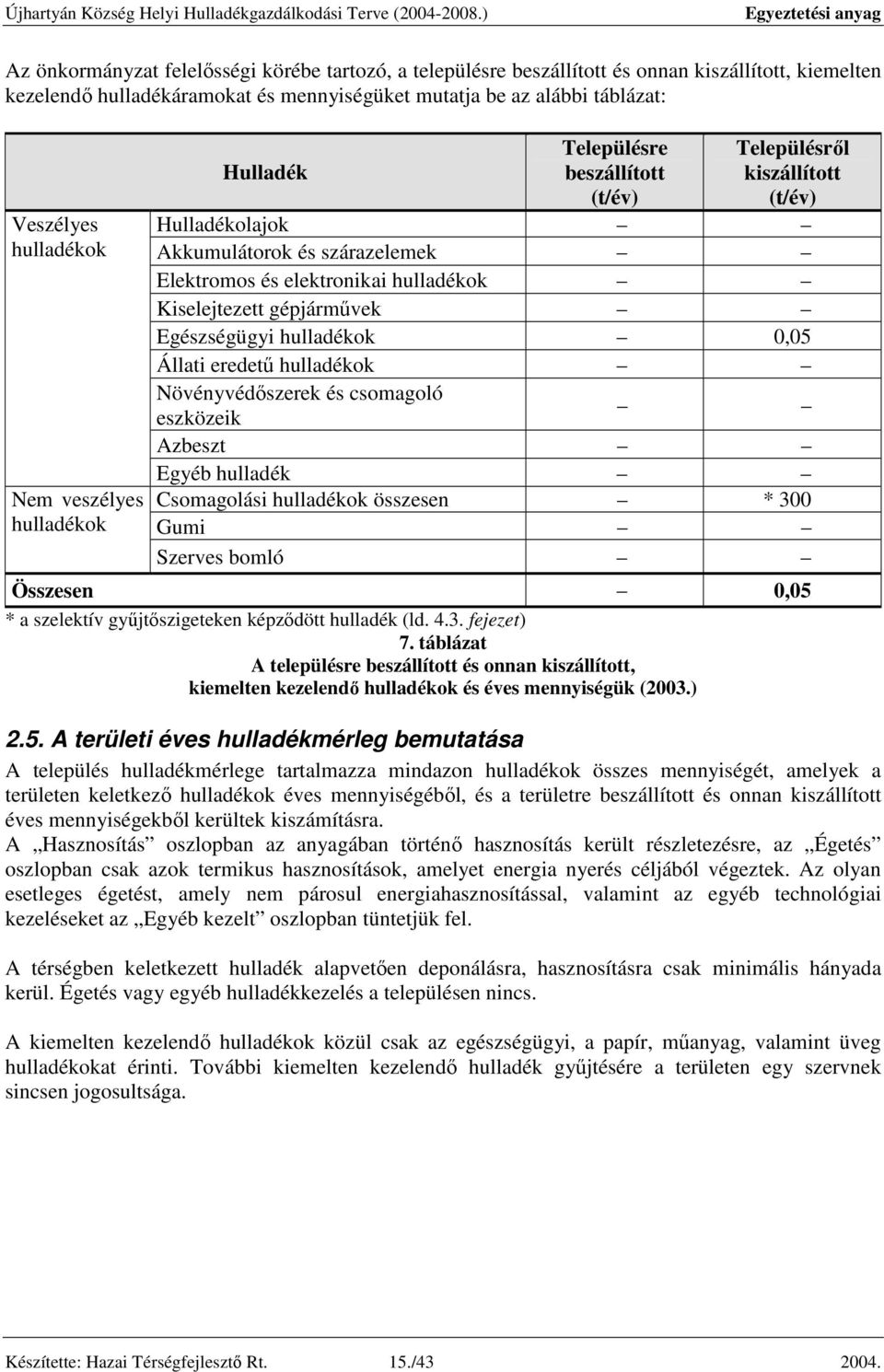 gépjárművek Egészségügyi hulladékok 0,05 Állati eredetű hulladékok Növényvédőszerek és csomagoló eszközeik Azbeszt Egyéb hulladék Csomagolási hulladékok összesen * 300 Gumi Szerves bomló Összesen