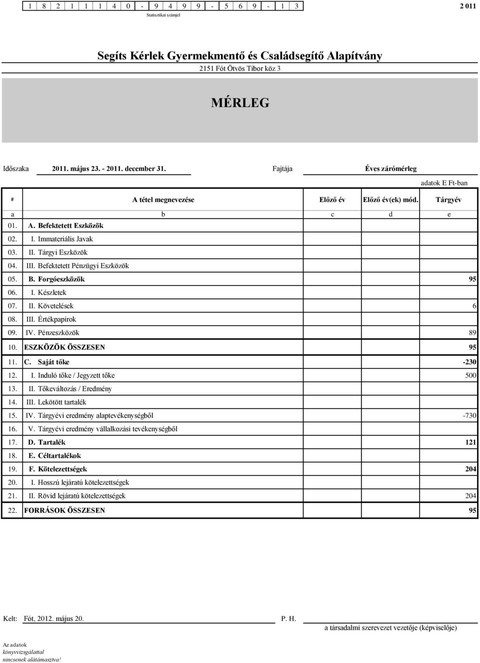 ESZKÖZÖK ÖSSZESEN 95 11. C. Saját tőke -23 12. I. Induló tőke / Jegyzett tőke 5 13. II. Tőkeváltozás / Eredmény 14. III. Lekötött tartalék 15. IV. Tárgyévi eredmény alaptevékenységből -73 16. V.