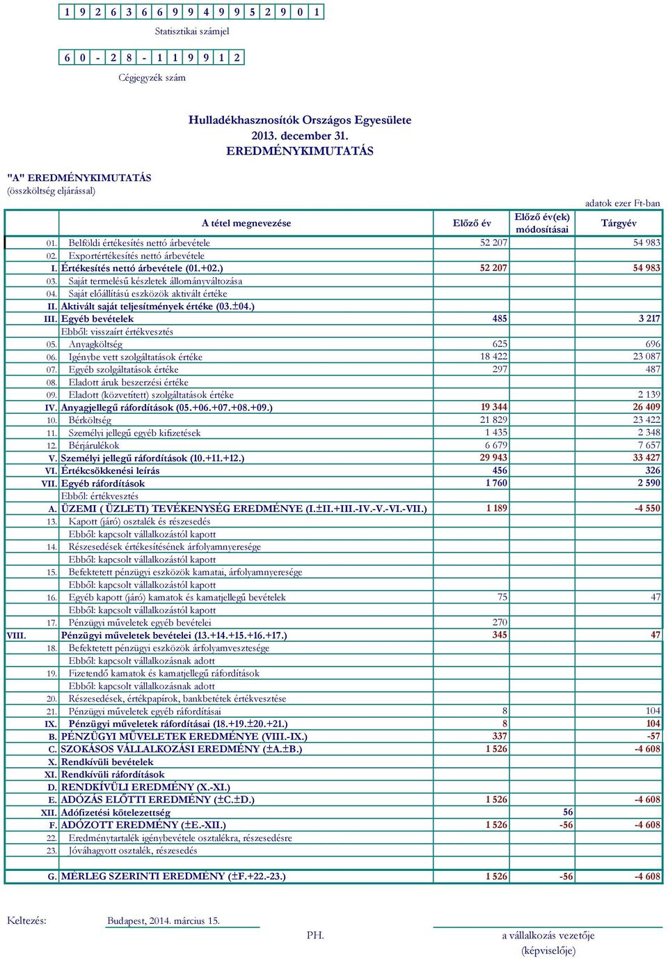 Belföldi értékesítés nettó árbevétele 52 207 54 983 02. Exportértékesítés nettó árbevétele I. Értékesítés nettó árbevétele (01.+02.) 52 207 54 983 03. Saját termelésű készletek állományváltozása 04.