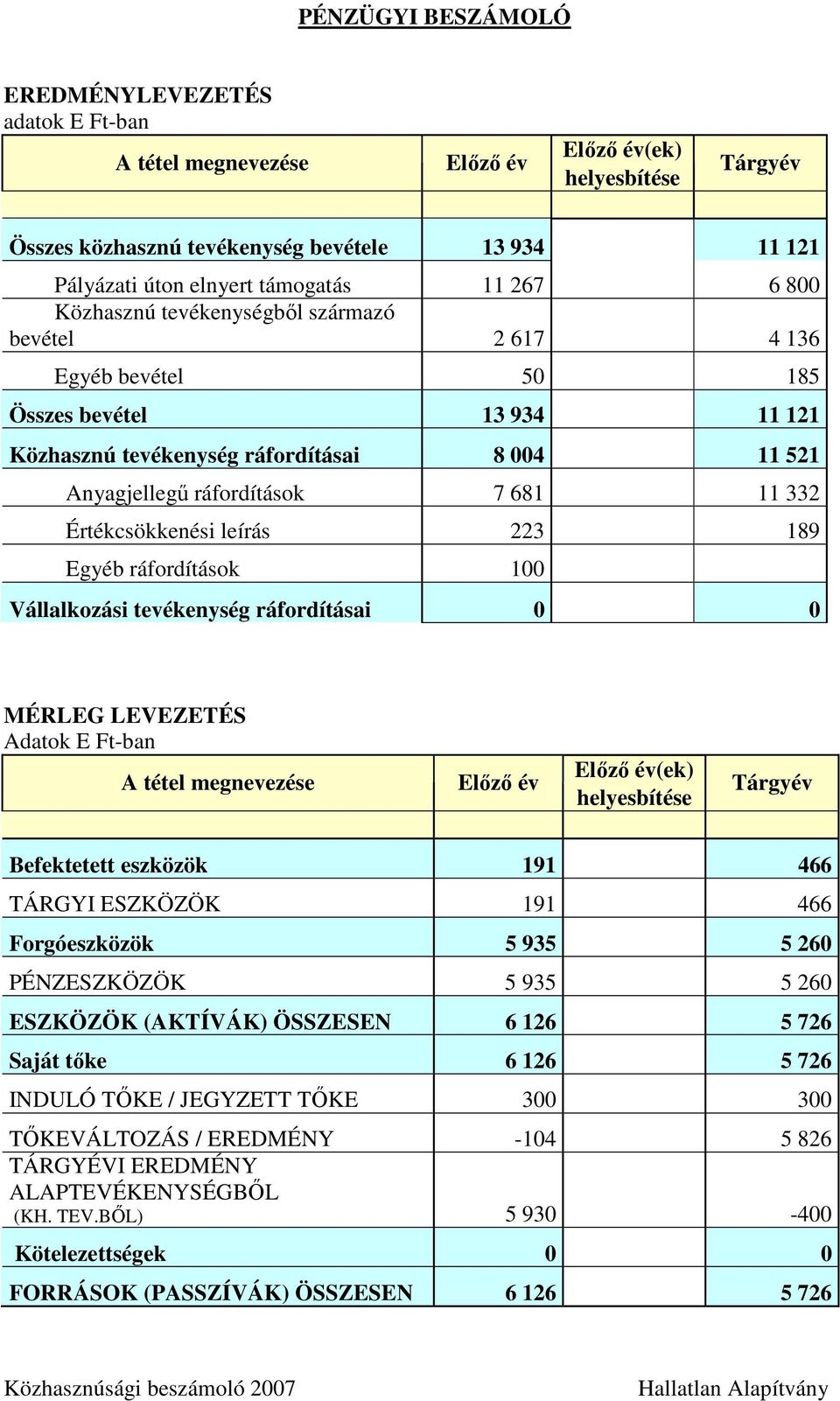 ráfordítások 7 681 11 332 Értékcsökkenési leírás 223 189 Egyéb ráfordítások 100 Vállalkozási tevékenység ráfordításai 0 0 MÉRLEG LEVEZETÉS Adatok E Ft-ban A tétel megnevezése Elızı év Elızı év(ek)