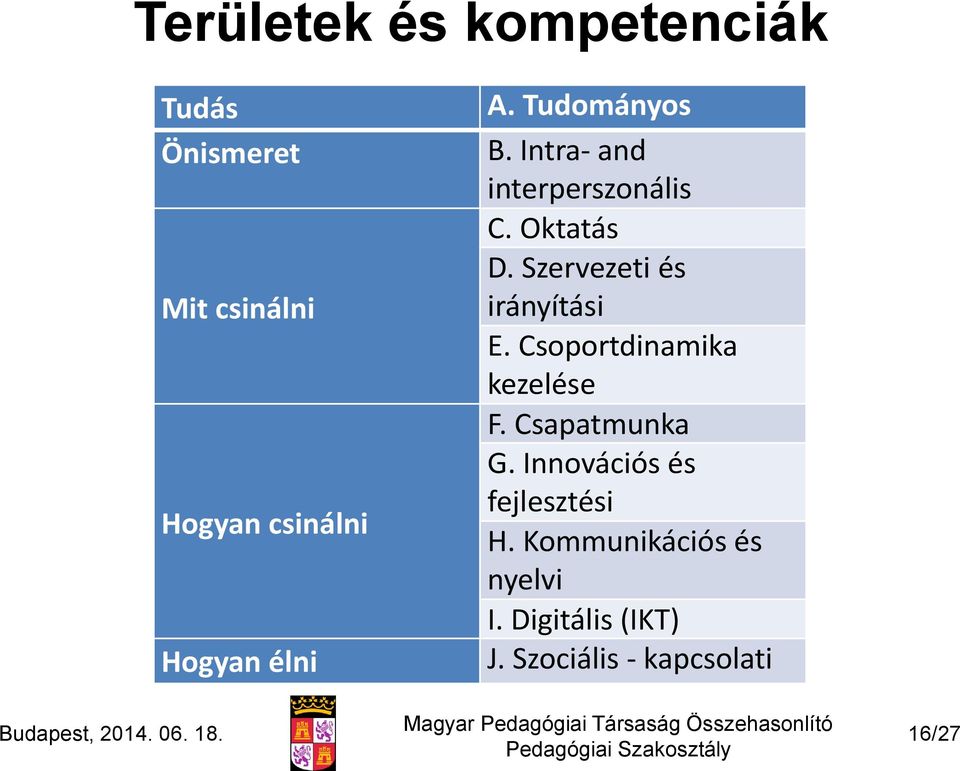 Szervezeti és irányítási E. Csoportdinamika kezelése F. Csapatmunka G.