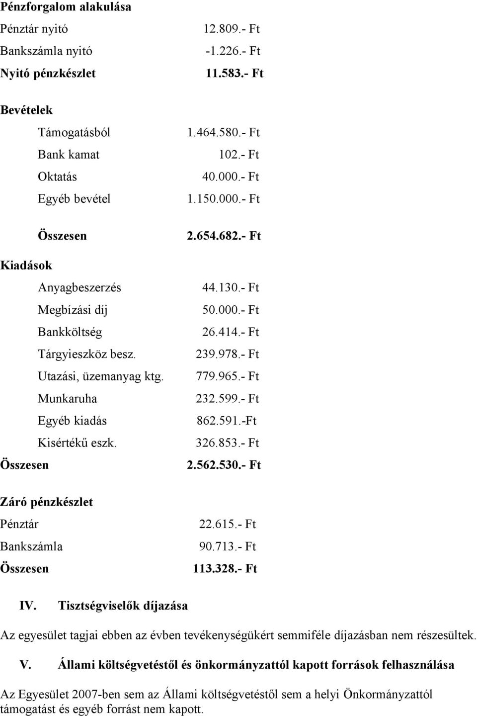 779.965.- Ft Munkaruha 232.599.- Ft Egyéb kiadás 862.591.-Ft Kisértékű eszk. 326.853.- Ft Összesen 2.562.530.- Ft Záró pénzkészlet Pénztár 22.615.- Ft Bankszámla 90.713.- Ft Összesen 113.328.- Ft IV.