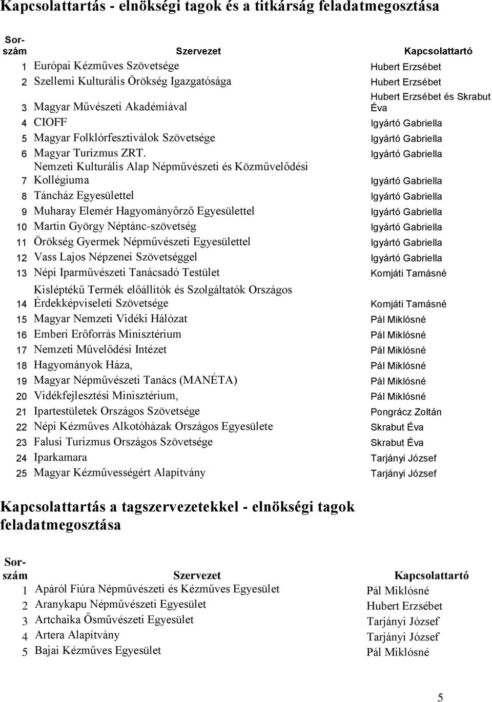 Igyártó Gabriella Nemzeti Kulturális Alap Népművészeti és Közművelődési Kollégiuma 7 Igyártó Gabriella 8 Táncház Egyesülettel Igyártó Gabriella 9 Muharay Elemér Hagyományőrző Egyesülettel Igyártó