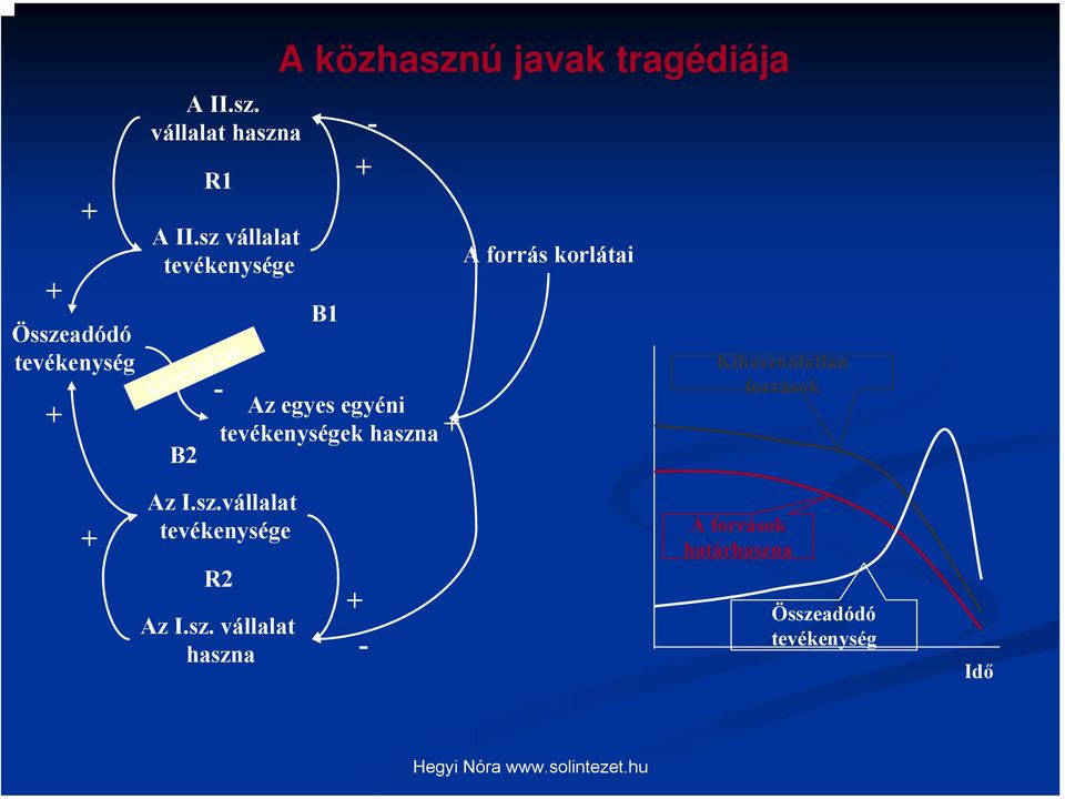 egyes egyéni tevékenységek haszna - + A forrás korlátai Kihasználatlan források +