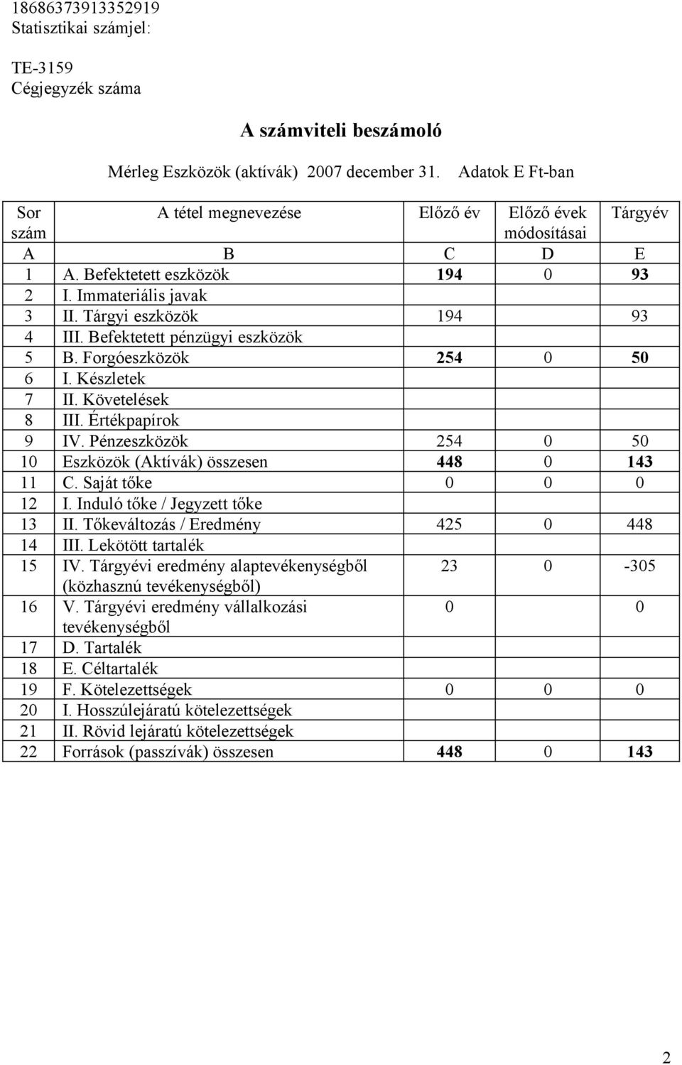 Értékpapírok 9 IV. Pénzeszközök 254 0 50 10 Eszközök (Aktívák) összesen 448 0 143 11 C. Saját tőke 0 0 0 12 I. Induló tőke / Jegyzett tőke 13 II. Tőkeváltozás / Eredmény 425 0 448 14 III.