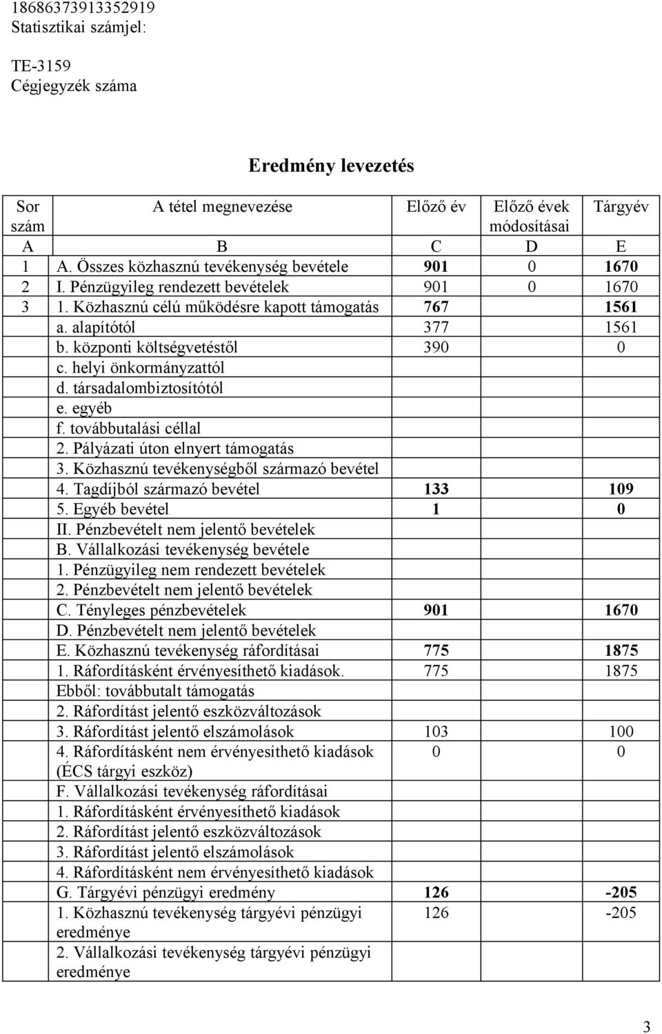 társadalombiztosítótól e. egyéb f. továbbutalási céllal 2. Pályázati úton elnyert támogatás 3. Közhasznú tevékenységből származó bevétel 4. Tagdíjból származó bevétel 133 109 5. Egyéb bevétel 1 0 II.