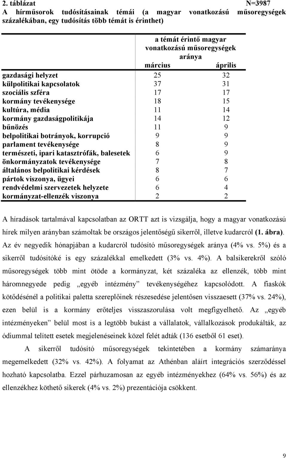 belpolitikai botrányok, korrupció 9 9 parlament tevékenysége 8 9 természeti, ipari katasztrófák, balesetek 6 9 önkormányzatok tevékenysége 7 8 általános belpolitikai kérdések 8 7 pártok viszonya,