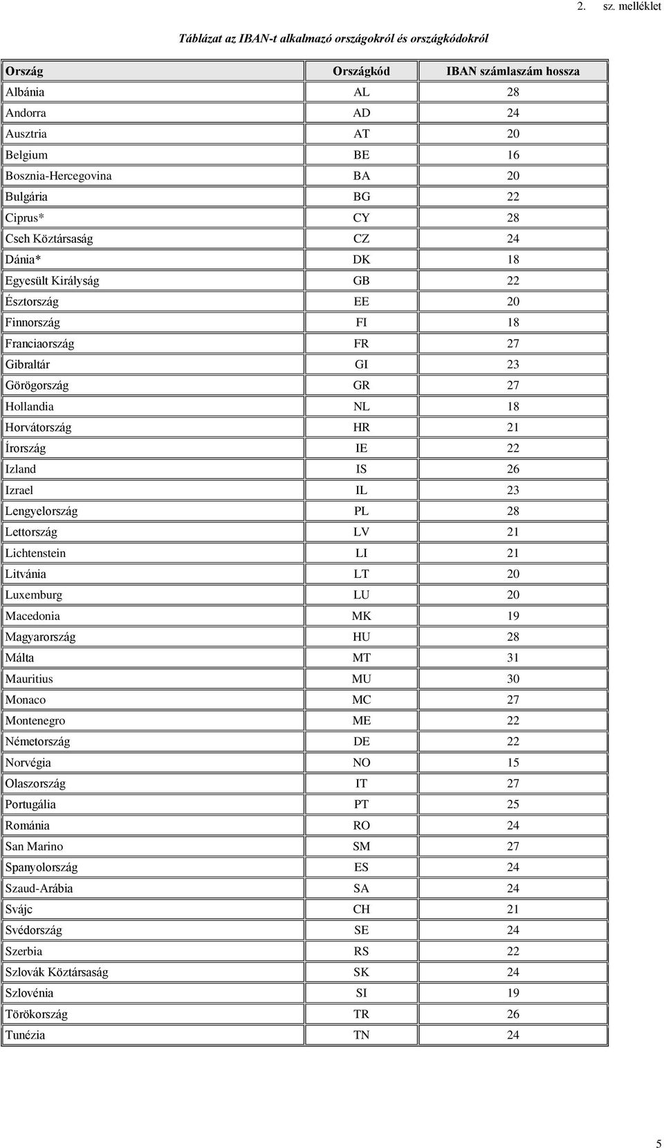 Bulgária BG 22 Ciprus* CY 28 Cseh Köztársaság CZ 24 Dánia* DK 18 Egyesült Királyság GB 22 Észtország EE 20 Finnország FI 18 Franciaország FR 27 Gibraltár GI 23 Görögország GR 27 Hollandia NL 18