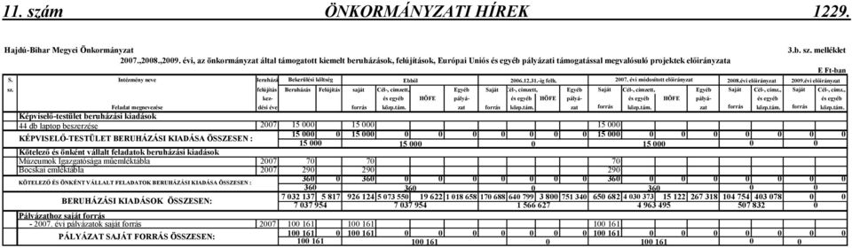 Intézmény neve Beruházás Bekerülési költség Ebbıl 2006.12.31.-ig felh. 2007. évi módosított elıirányzat 2008.évi elıirányzat 2009.évi elıirányzat sz.