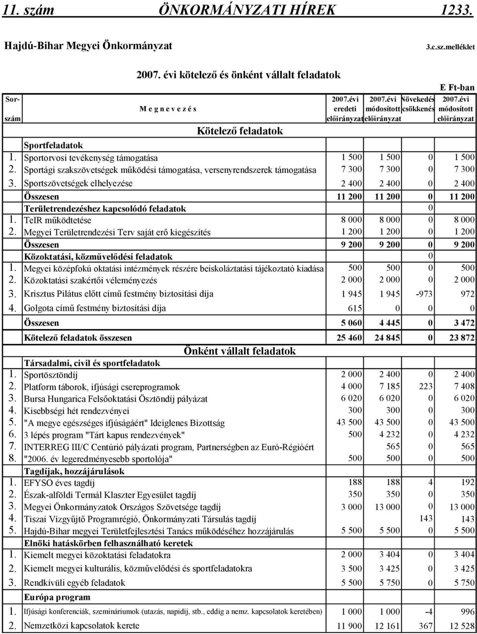 Sportági szakszövetségek mőködési támogatása, versenyrendszerek támogatása 7 300 7 300 0 7 300 3.