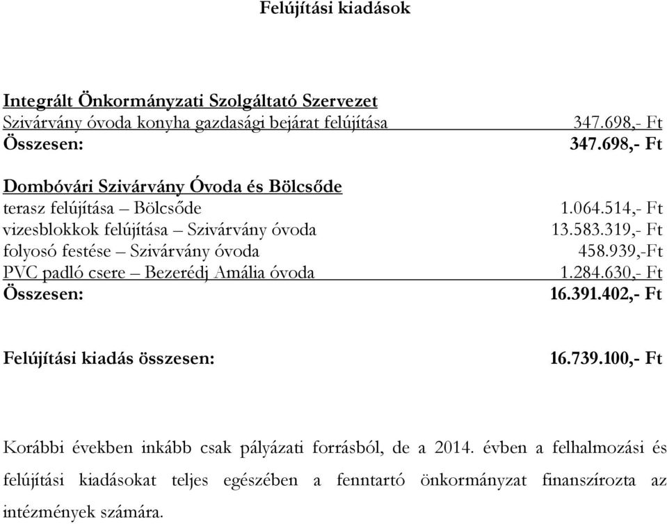 698,- Ft 347.698,- Ft 1.064.514,- Ft 13.583.319,- Ft 458.939,-Ft 1.284.630,- Ft 16.391.402,- Ft Felújítási kiadás összesen: 16.739.
