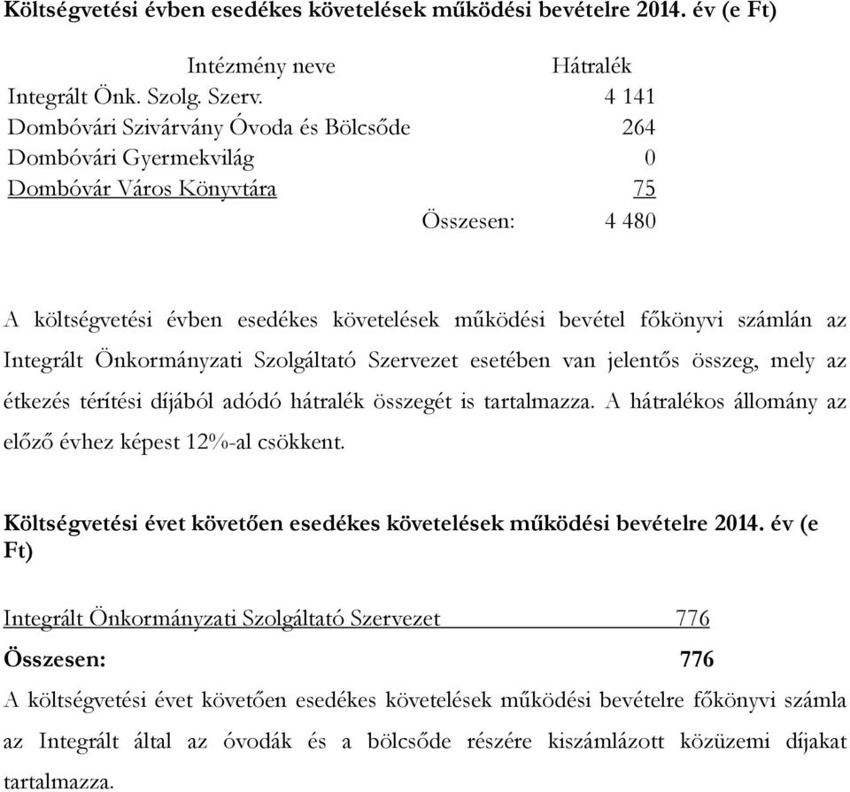 Integrált Önkormányzati Szolgáltató Szervezet esetében van jelentős összeg, mely az étkezés térítési díjából adódó hátralék összegét is tartalmazza.