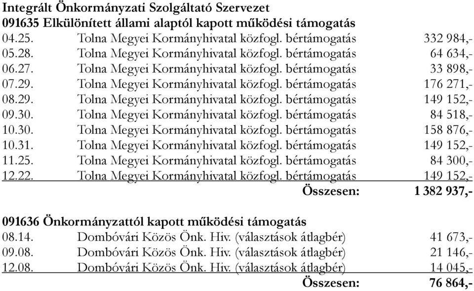 30. Tolna Megyei Kormányhivatal közfogl. bértámogatás 84 518,- 10.30. Tolna Megyei Kormányhivatal közfogl. bértámogatás 158 876,- 10.31. Tolna Megyei Kormányhivatal közfogl. bértámogatás 149 152,- 11.