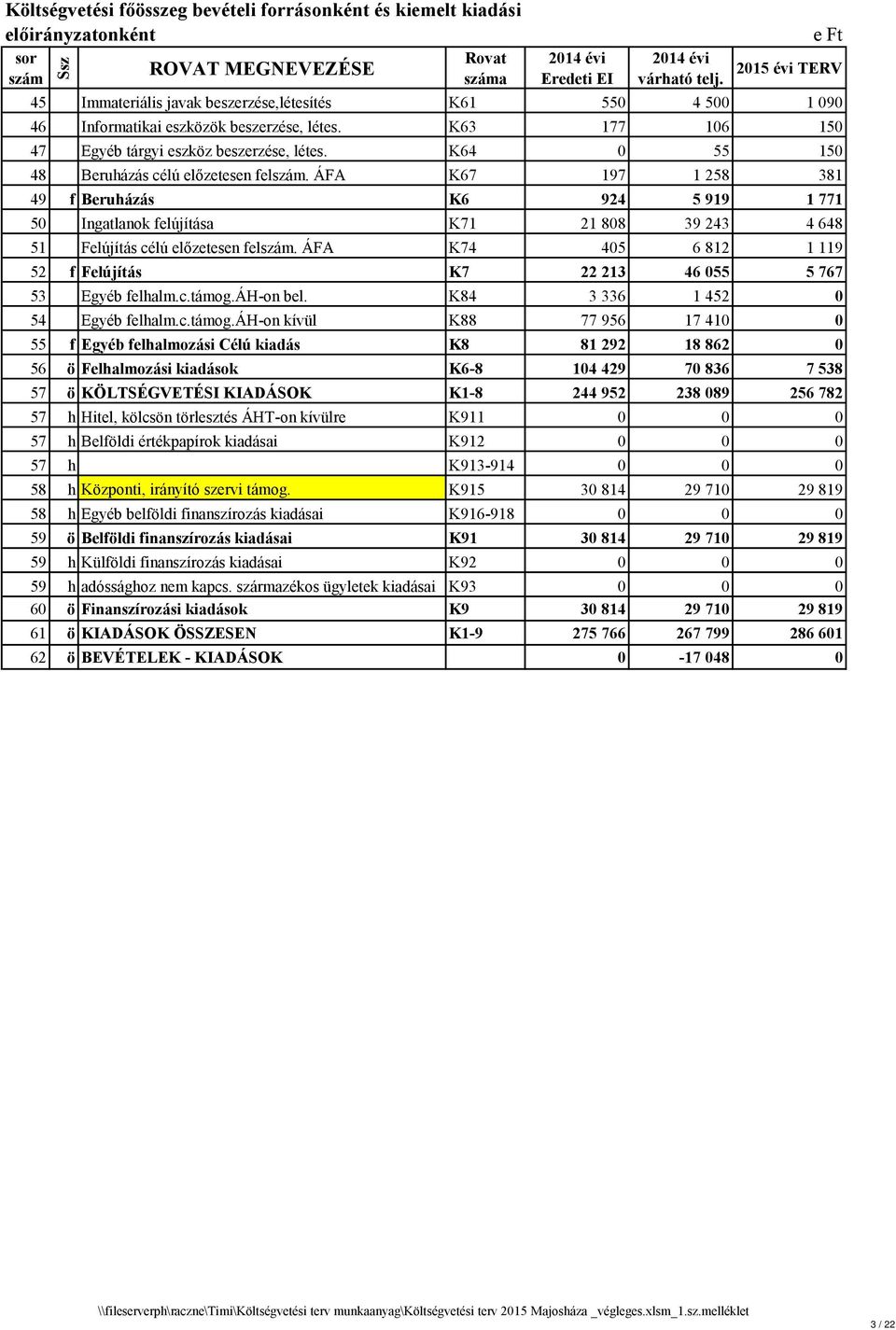 K64 0 55 150 48 Beruházás célú előzetesen felszám. ÁFA K67 197 1 258 381 49 f Beruházás K6 924 5 919 1 771 50 Ingatlanok felújítása K71 21 808 39 243 4 648 51 Felújítás célú előzetesen felszám.