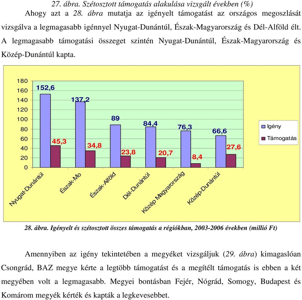 A legmagasabb támogatási összeget szintén Nyugat-Dunántúl, Észak-Magyarország és Közép-Dunántúl kapta.