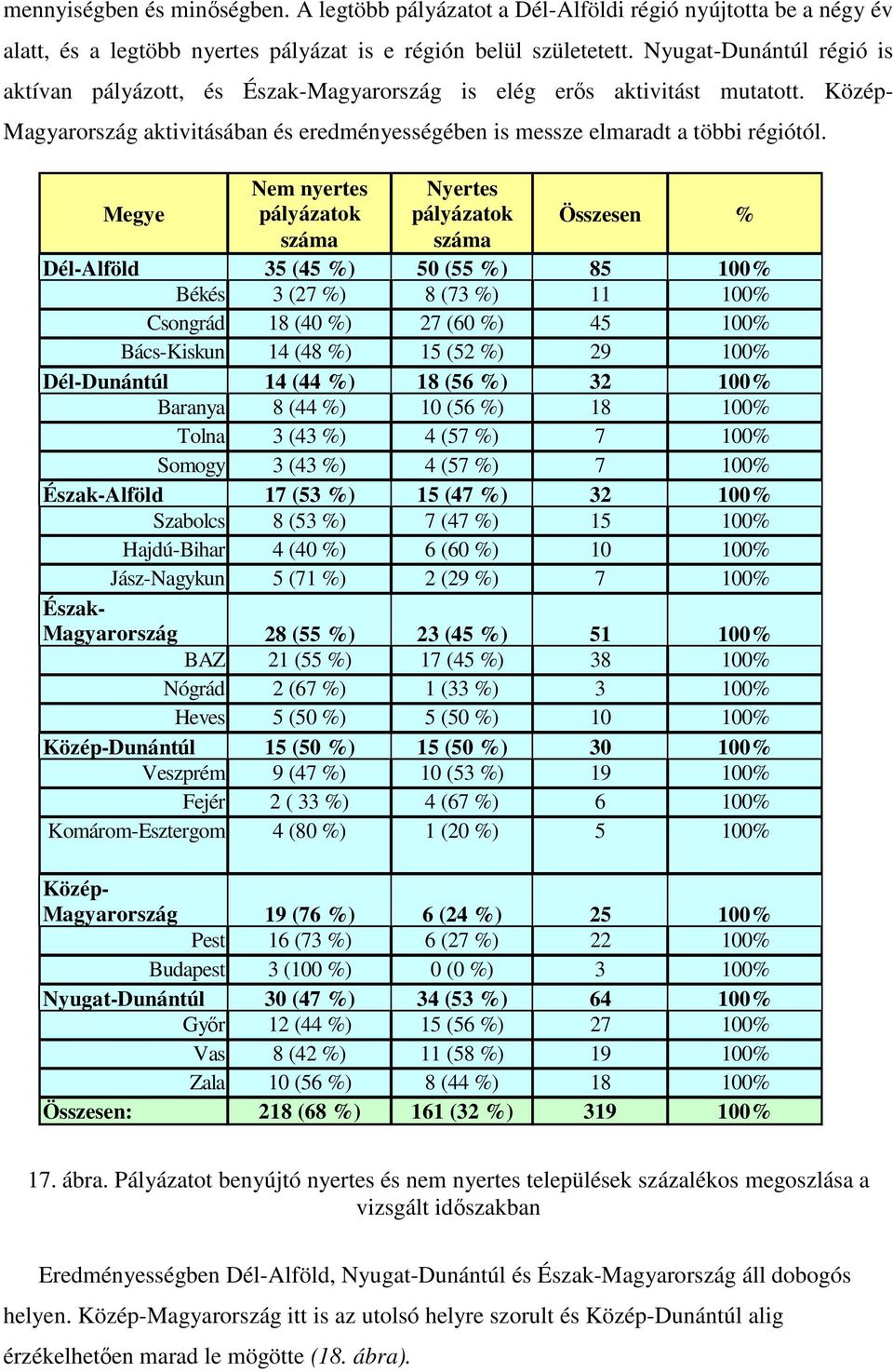 Megye Nem nyertes pályázatok száma Nyertes pályázatok száma Összesen % Dél-Alföld 35 (45 %) 5 (55 %) 85 1% Békés 3 (27 %) 8 (73 %) 11 1% Csongrád 18 (4 %) 27 (6 %) 45 1% Bács-Kiskun 14 (48 %) 15 (52