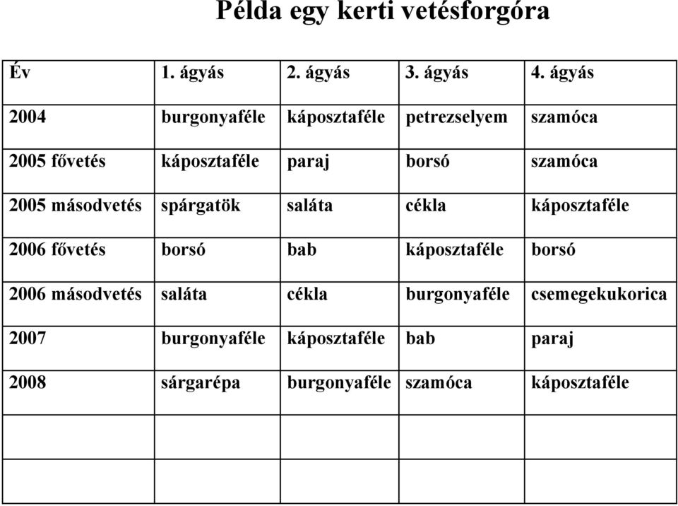 szamóca 2005 másodvetés spárgatök saláta cékla káposztaféle 2006 fővetés borsó bab káposztaféle borsó