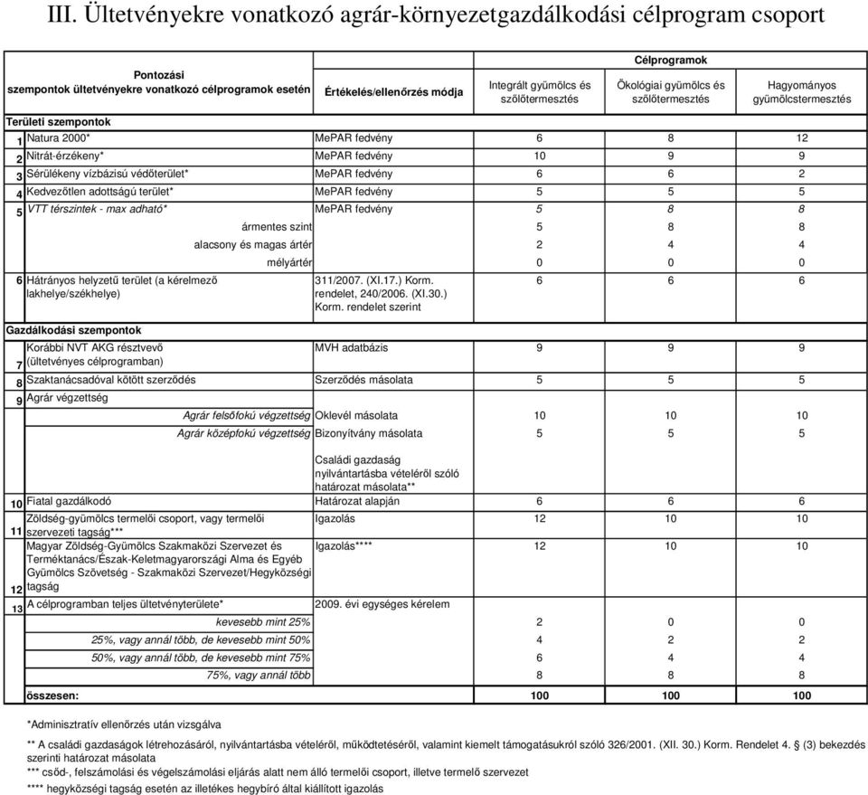 Sérülékeny vízbázisú védıterület* MePAR fedvény 6 6 2 4 Kedvezıtlen adottságú terület* MePAR fedvény 5 5 5 5 VTT térszintek - max adható* MePAR fedvény 5 8 8 ármentes szint 5 8 8 6 Hátrányos helyzető