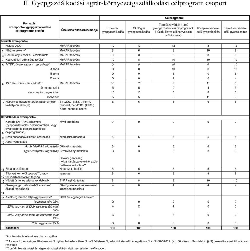 Natura 2000* MePAR fedvény 12 12 12 8 12 2 Nitrát-érzékeny* MePAR fedvény 6 6 6 10 6 3 Sérülékeny vízbázisú védıterület* MePAR fedvény 3 3 3 8 6 4 Kedvezıtlen adottságú terület* MePAR fedvény 10 8 10