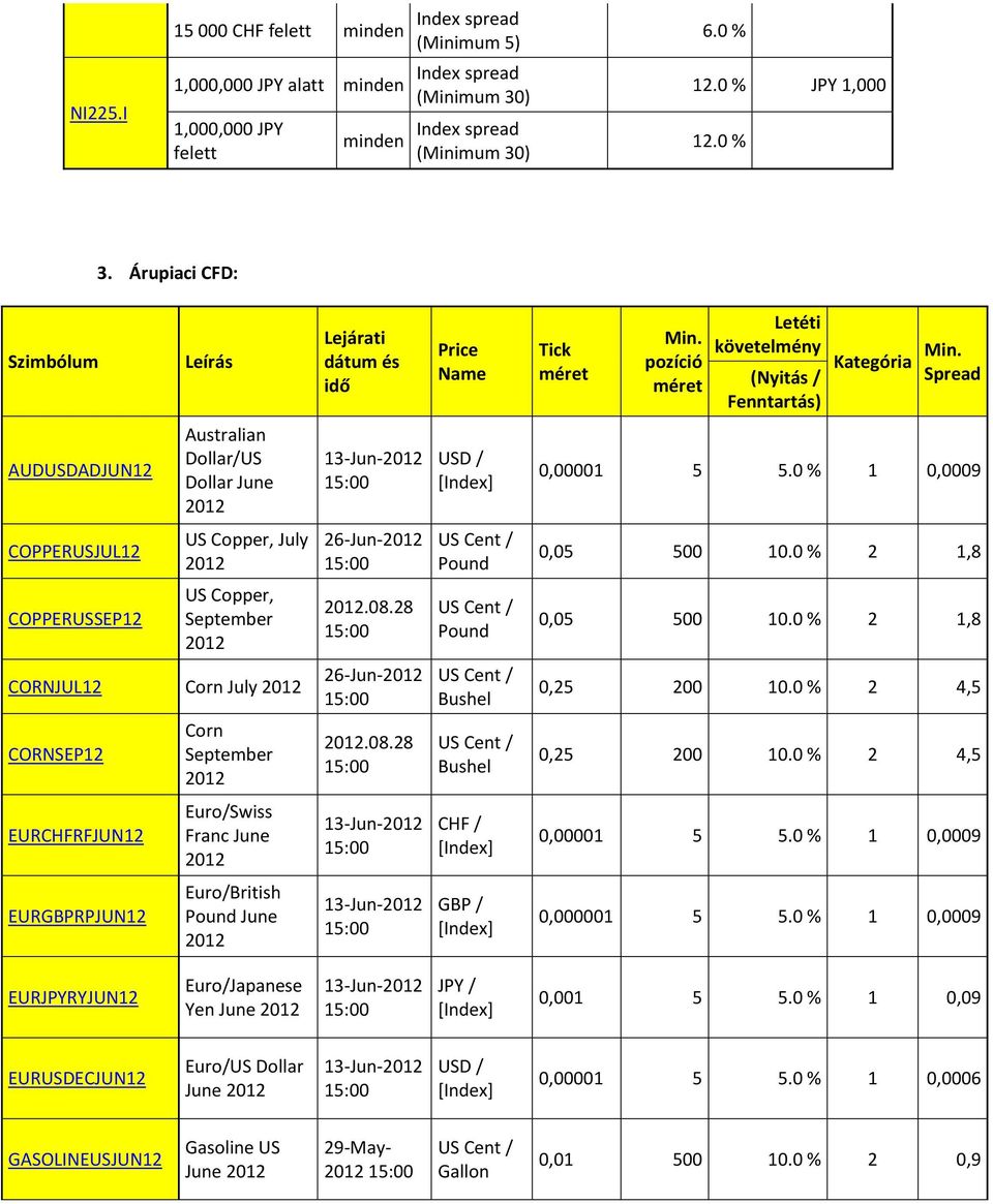 Spread (Nyitás / Fenntartás) AUDUSDADJUN12 Australian Dollar/US Dollar June 13-Jun- [Index] 0,00001 5 5.0 % 1 0,0009 COPPERUSJUL12 US Copper, July 26-Jun- 0,05 500 10.