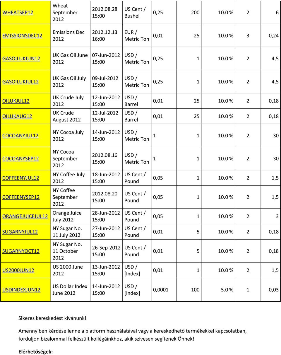 0 % 2 0,18 COCOANYJUL12 NY Cocoa July 14-Jun- Metric Ton 1 1 10.0 % 2 30 COCOANYSEP12 NY Cocoa September.08.16 Metric Ton 1 1 10.0 % 2 30 COFFEENYJUL12 NY Coffee July 18-Jun- 0,05 1 10.