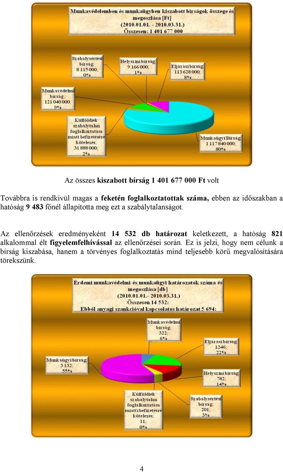 Az ellenőrzések eredményeként 14 532 db határozat keletkezett, a hatóság 821 alkalommal élt figyelemfelhívással az