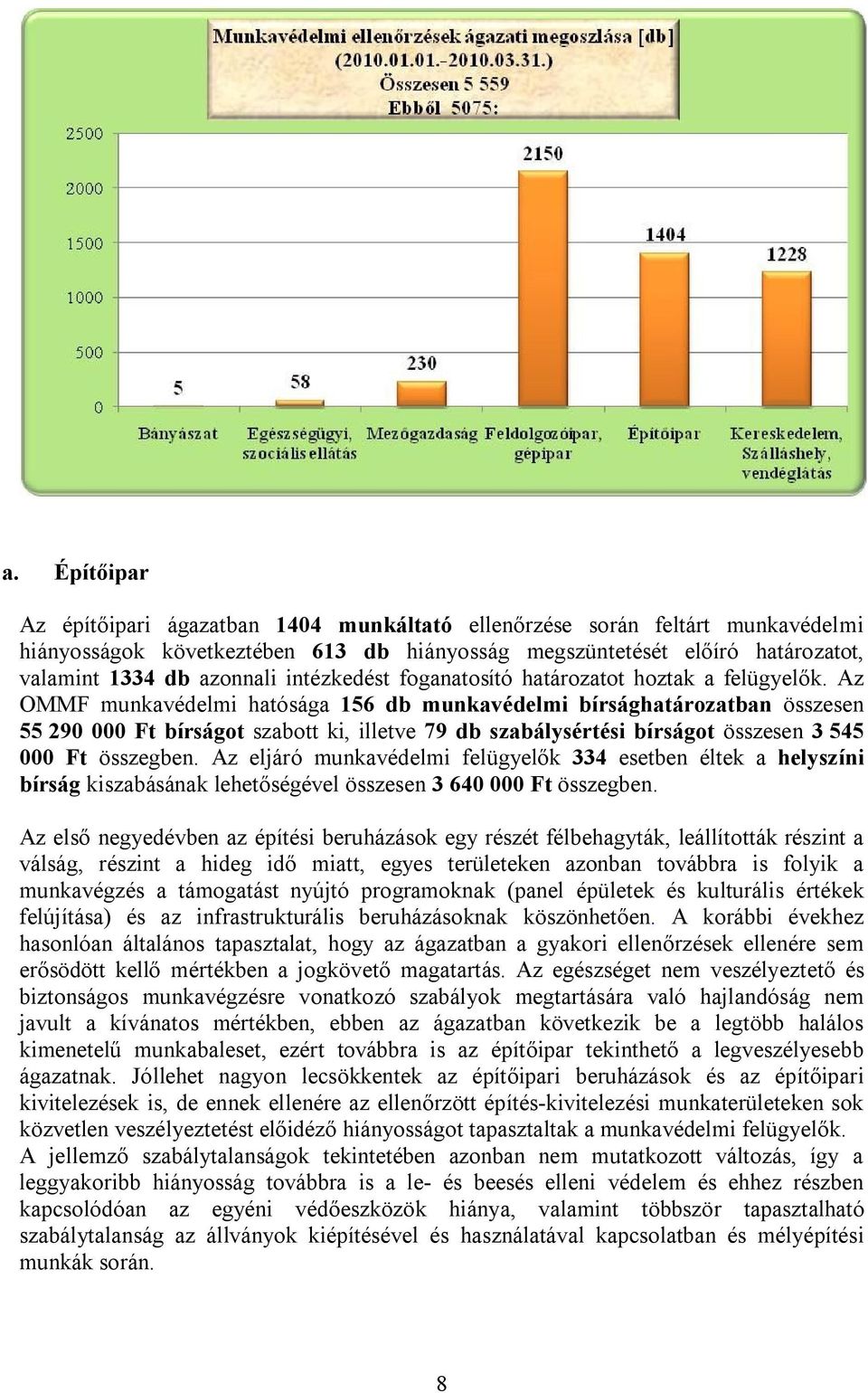 Az OMMF munkavédelmi hatósága 156 db munkavédelmi bírsághatározatban összesen 55 290 000 Ft bírságot szabott ki, illetve 79 db szabálysértési bírságot összesen 3 545 000 Ft összegben.