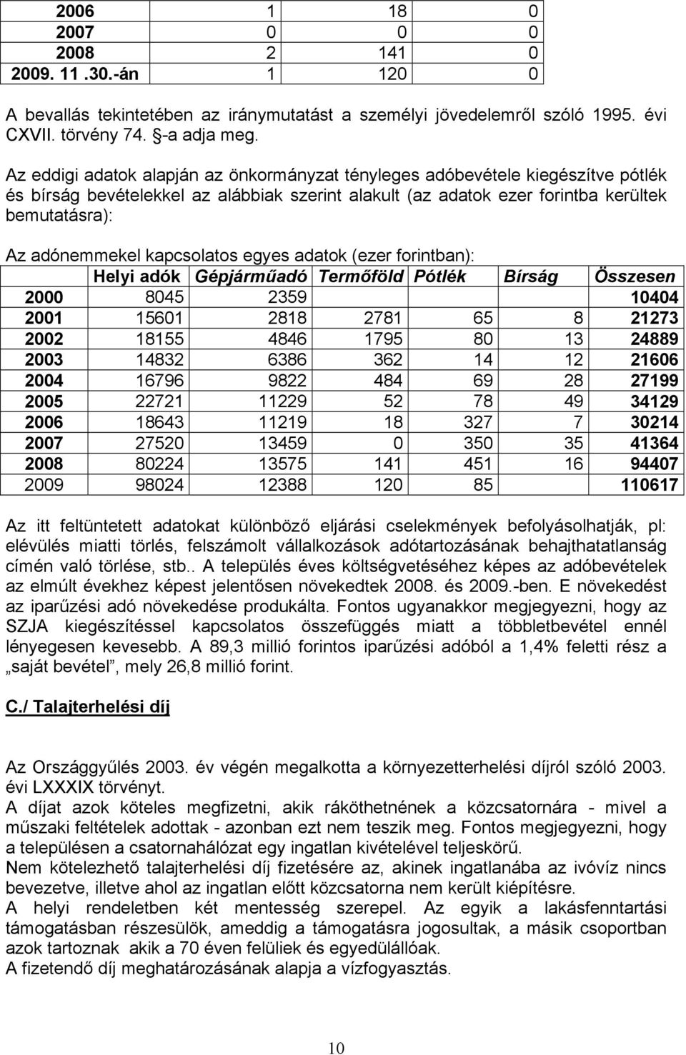 kapcsolatos egyes adatok (ezer forintban): Helyi adók Gépjárműadó Termőföld Pótlék Bírság Összesen 2000 8045 2359 10404 2001 15601 2818 2781 65 8 21273 2002 18155 4846 1795 80 13 24889 2003 14832