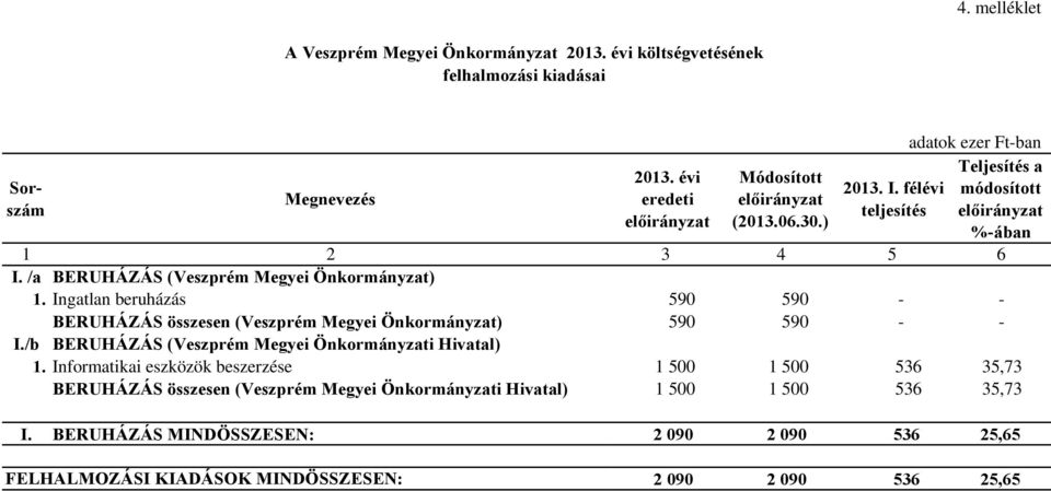 Ingatlan beruházás 590 590 - - BERUHÁZÁS összesen (Veszprém Megyei Önkormányzat) 590 590 - - I./b BERUHÁZÁS (Veszprém Megyei Önkormányzati Hivatal) 1.