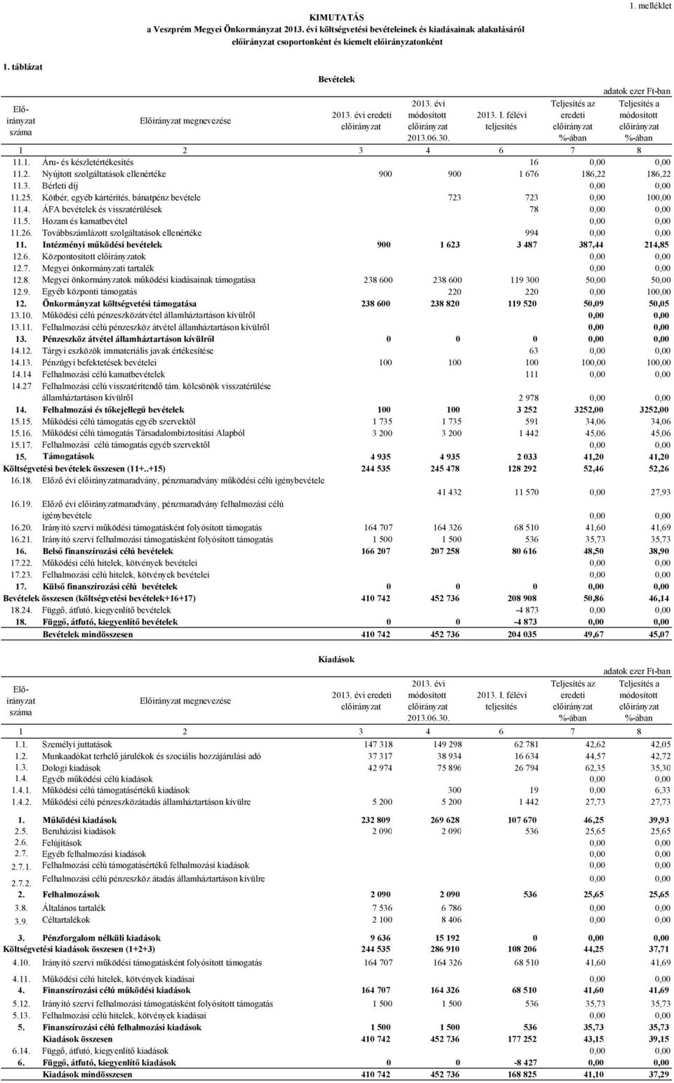 félévi eredeti módosított irányzat Előirányzat megnevezése előirányzat előirányzat teljesítés előirányzat előirányzat száma 2013.06.30. %-ában %-ában 1 2 3 4 6 7 8 11.1. Áru- és készletértékesítés 16 0,00 0,00 11.