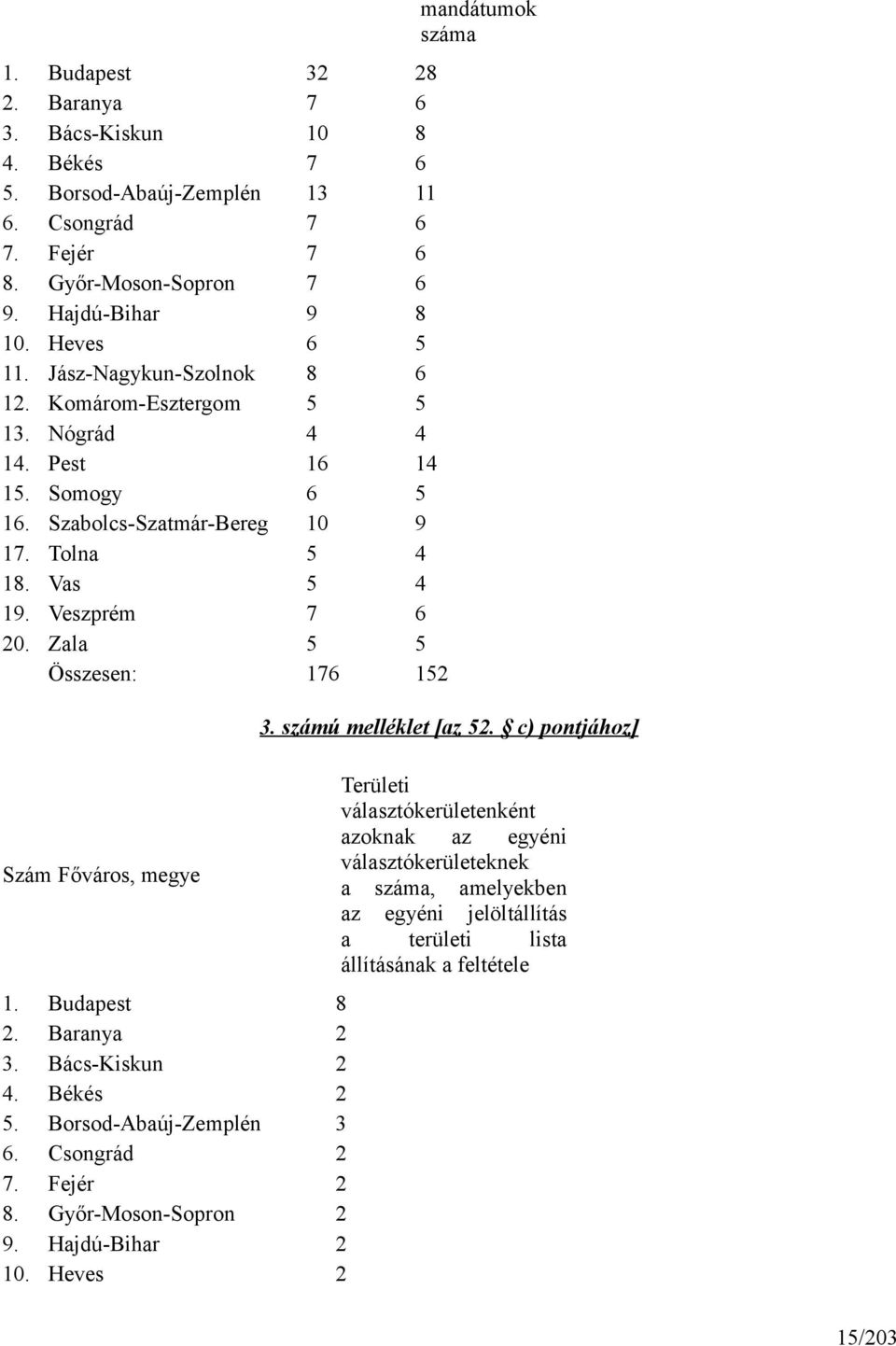 Zala 5 5 Összesen: 176 152 Szám Főváros, megye 1. Budapest 8 2. Baranya 2 3. Bács-Kiskun 2 4. Békés 2 5. Borsod-Abaúj-Zemplén 3 6. Csongrád 2 7. Fejér 2 8. Győr-Moson-Sopron 2 9. Hajdú-Bihar 2 10.