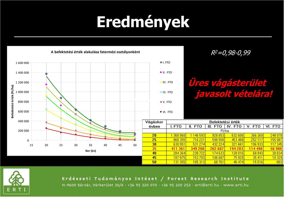 FTO Befektetési érték (Ft/ha) 1 400 000 1 200 000 1 000 000 800 000 600 000