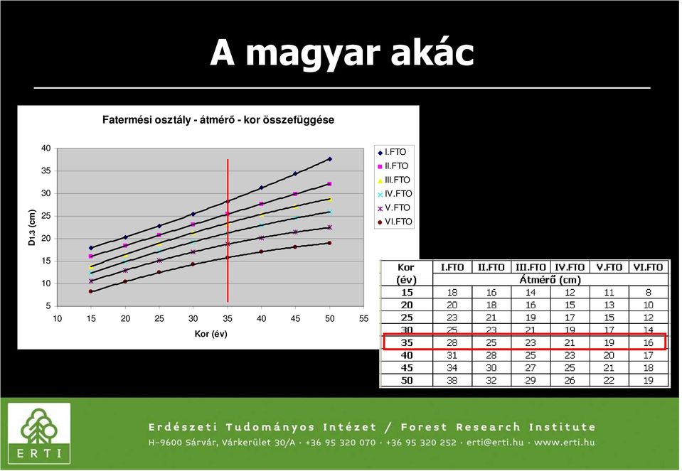 3 (cm) 40 35 30 25 20 15 I.FTO II.FTO III.