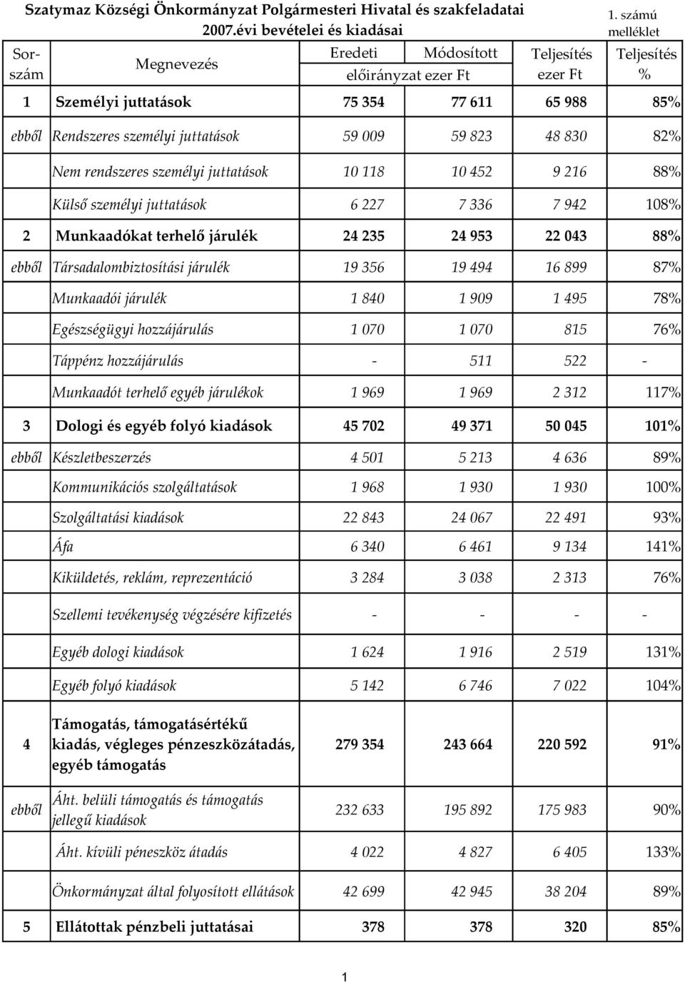 személyi juttatások 6 227 7 336 7 942 108% 2 Munkaadókat terhelő járulék 24 235 24 953 22 043 88% ebből Társadalombiztosítási járulék 19 356 19 494 16 899 87% Munkaadói járulék 1 840 1 909 1 495 78%