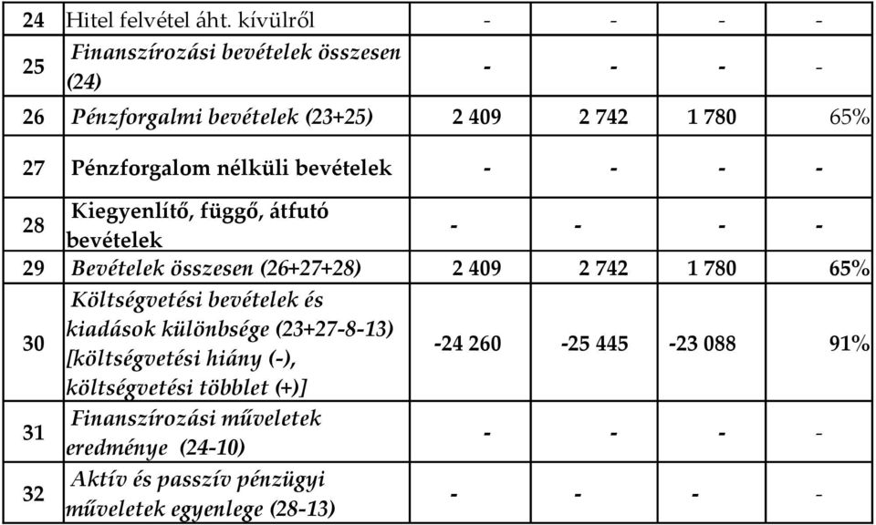 nélküli bevételek 28 Kiegyenlítő, függő, átfutó bevételek 29 Bevételek összesen (26+27+28) 2 409 2 742 1 780 65%