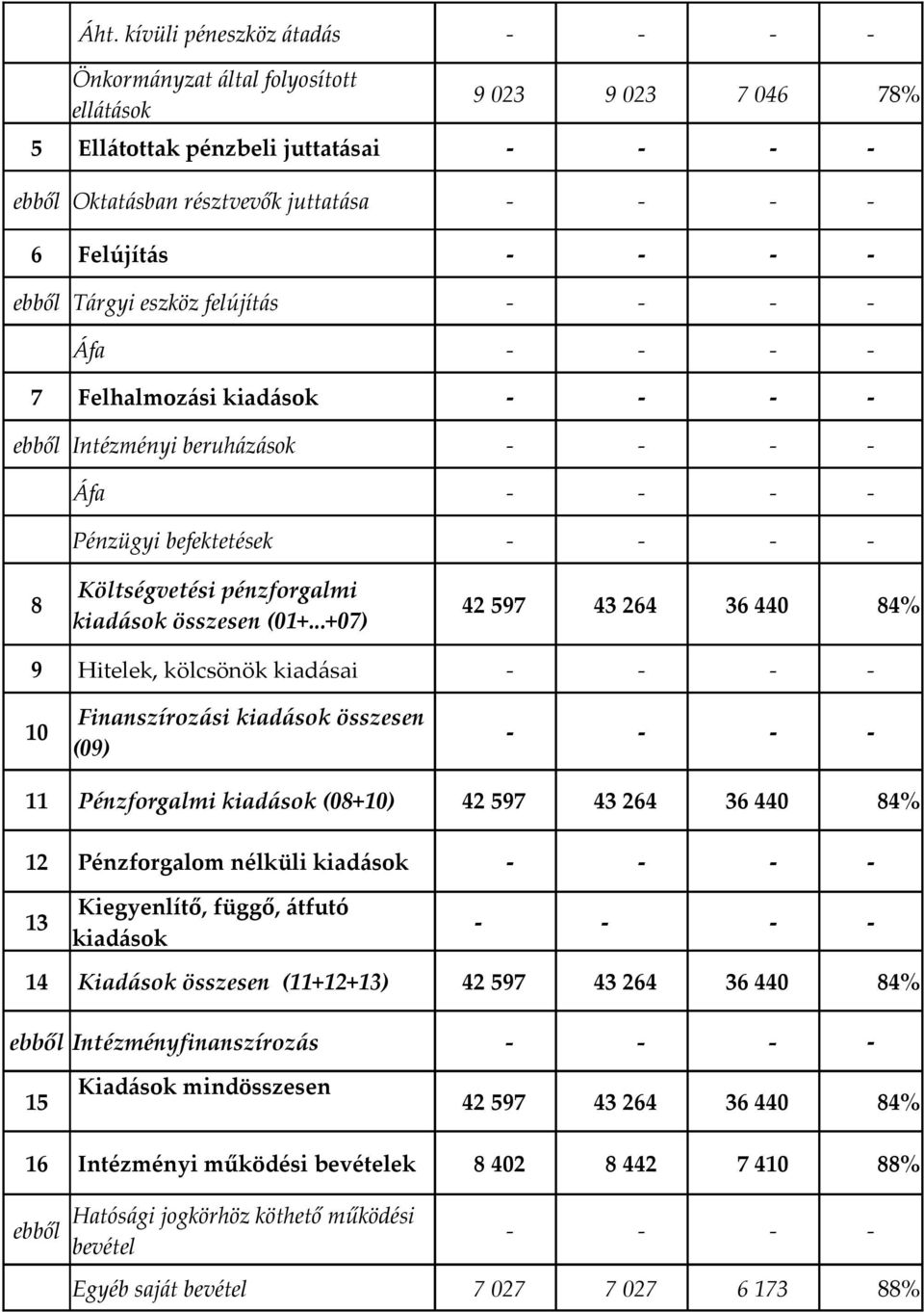 ..+07) 9 Hitelek, kölcsönök kiadásai Finanszírozási kiadások összesen 10 (09) 11 Pénzforgalmi kiadások (08+10) 42 597 43 264 36 440 84% 12 Pénzforgalom nélküli kiadások Kiegyenlítő, függő, átfutó 13