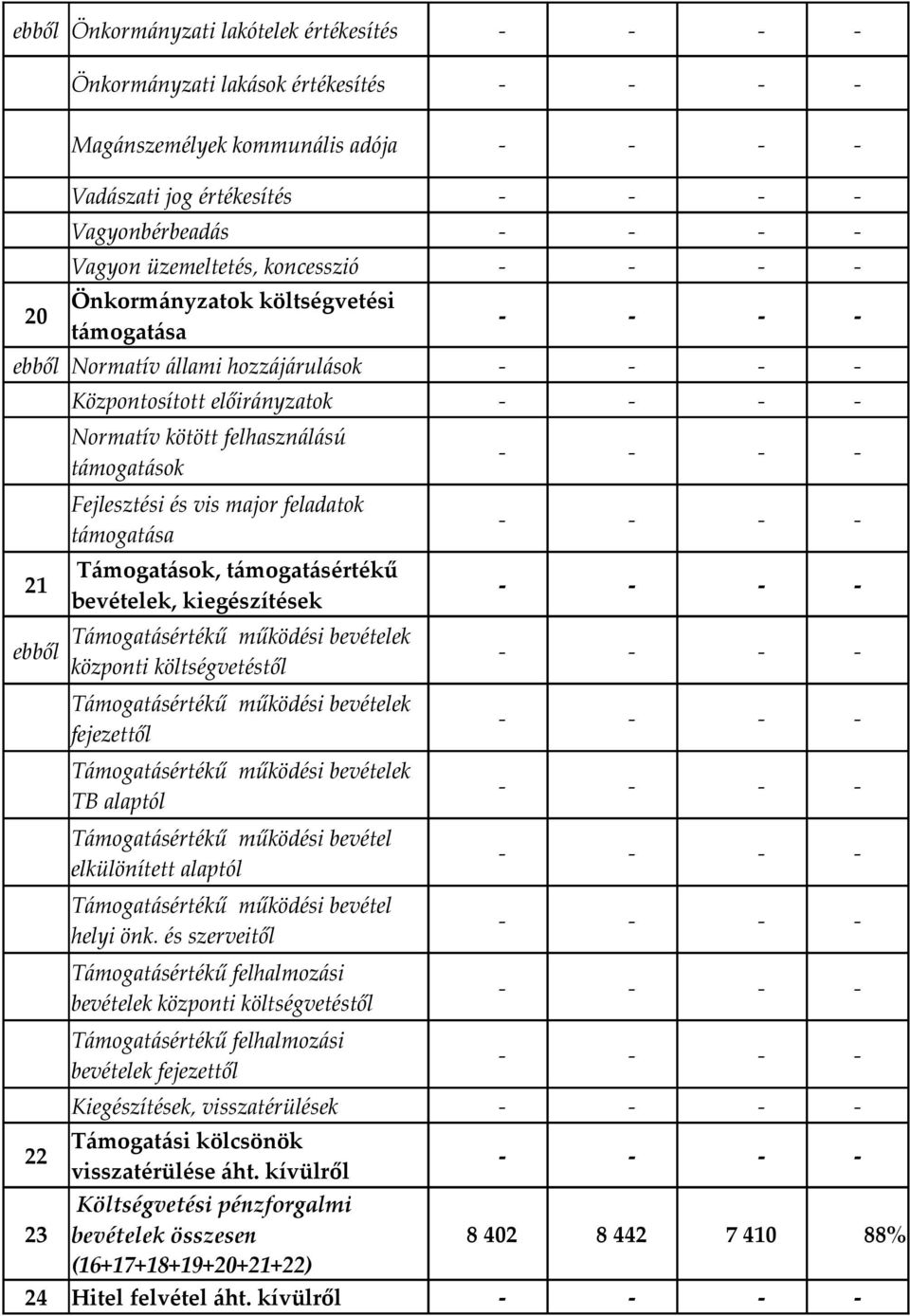 támogatásértékű 21 bevételek, kiegészítések ebből központi költségvetéstől fejezettől TB alaptól Támogatásértékű működési bevétel elkülönített alaptól Támogatásértékű működési bevétel helyi önk.