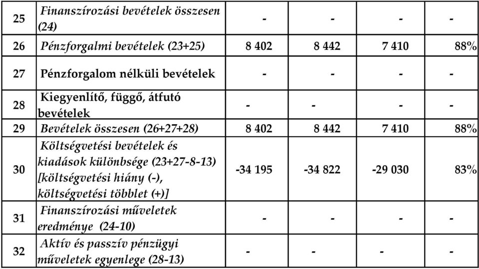 Költségvetési bevételek és 30 kiadások különbsége (23+27-8-13) [költségvetési hiány (-), -34 195-34 822-29 030 83%