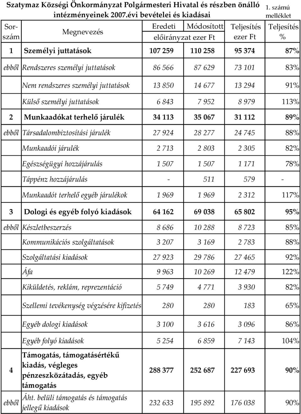 személyi juttatások 6 843 7 952 8 979 113% 2 Munkaadókat terhelő járulék 34 113 35 067 31 112 89% ebből Társadalombiztosítási járulék 27 924 28 277 24 745 88% Munkaadói járulék 2 713 2 803 2 305 82%