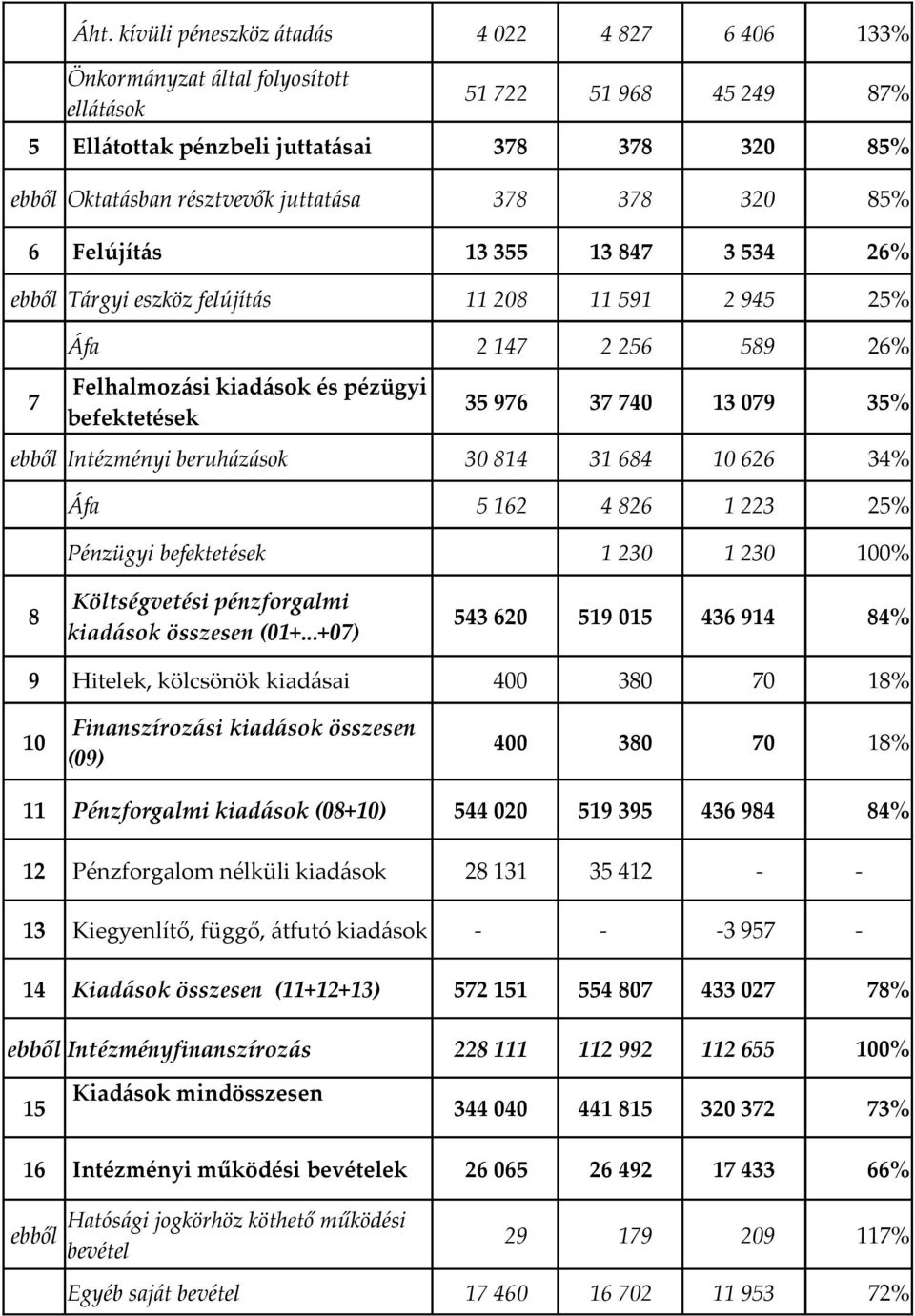 befektetések ebből Intézményi beruházások 30 814 31 684 10 626 34% Áfa 5 162 4 826 1 223 25% Pénzügyi befektetések 1 230 1 230 100% Költségvetési pénzforgalmi 8 543 620 519 015 436 914 84% kiadások