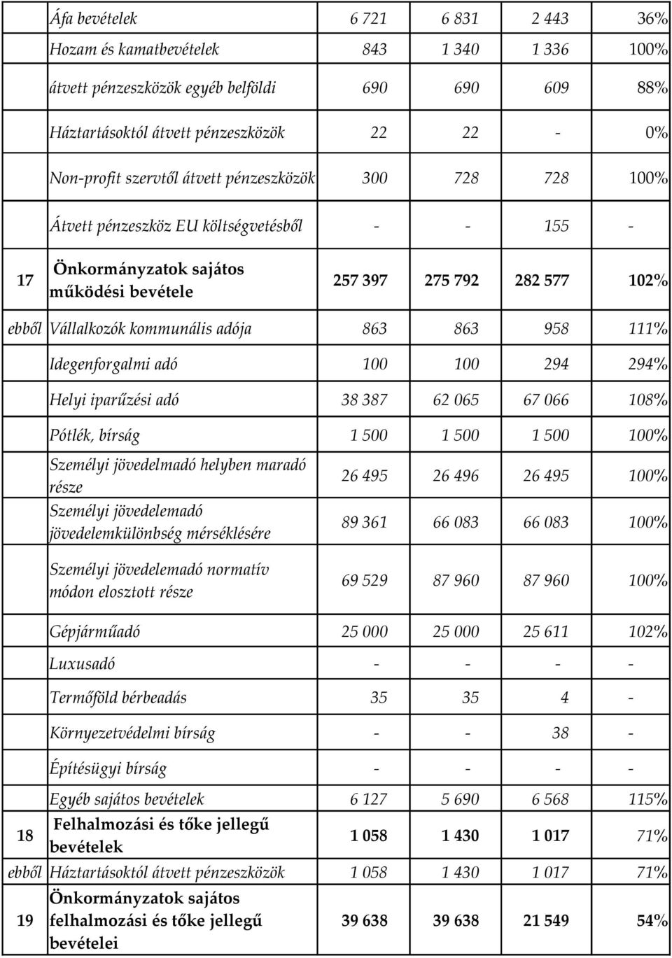 958 111% Idegenforgalmi adó 100 100 294 294% Helyi iparűzési adó 38 387 62 065 67 066 108% Pótlék, bírság 1 500 1 500 1 500 100% Személyi jövedelmadó helyben maradó része Személyi jövedelemadó