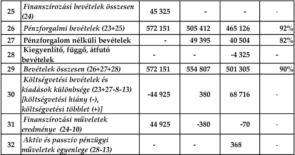 807 501 305 90% Költségvetési bevételek és 30 kiadások különbsége (23+27-8-13) [költségvetési hiány (-), -44 925 380 68 716 -