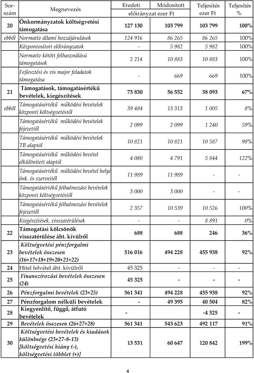 támogatásértékű 21 73 830 56 552 38 093 67% bevételek, kiegészítések ebből 39 484 13 313 1 005 8% központi költségvetéstől fejezettől TB alaptól Támogatásértékű működési bevétel elkülönített alaptól