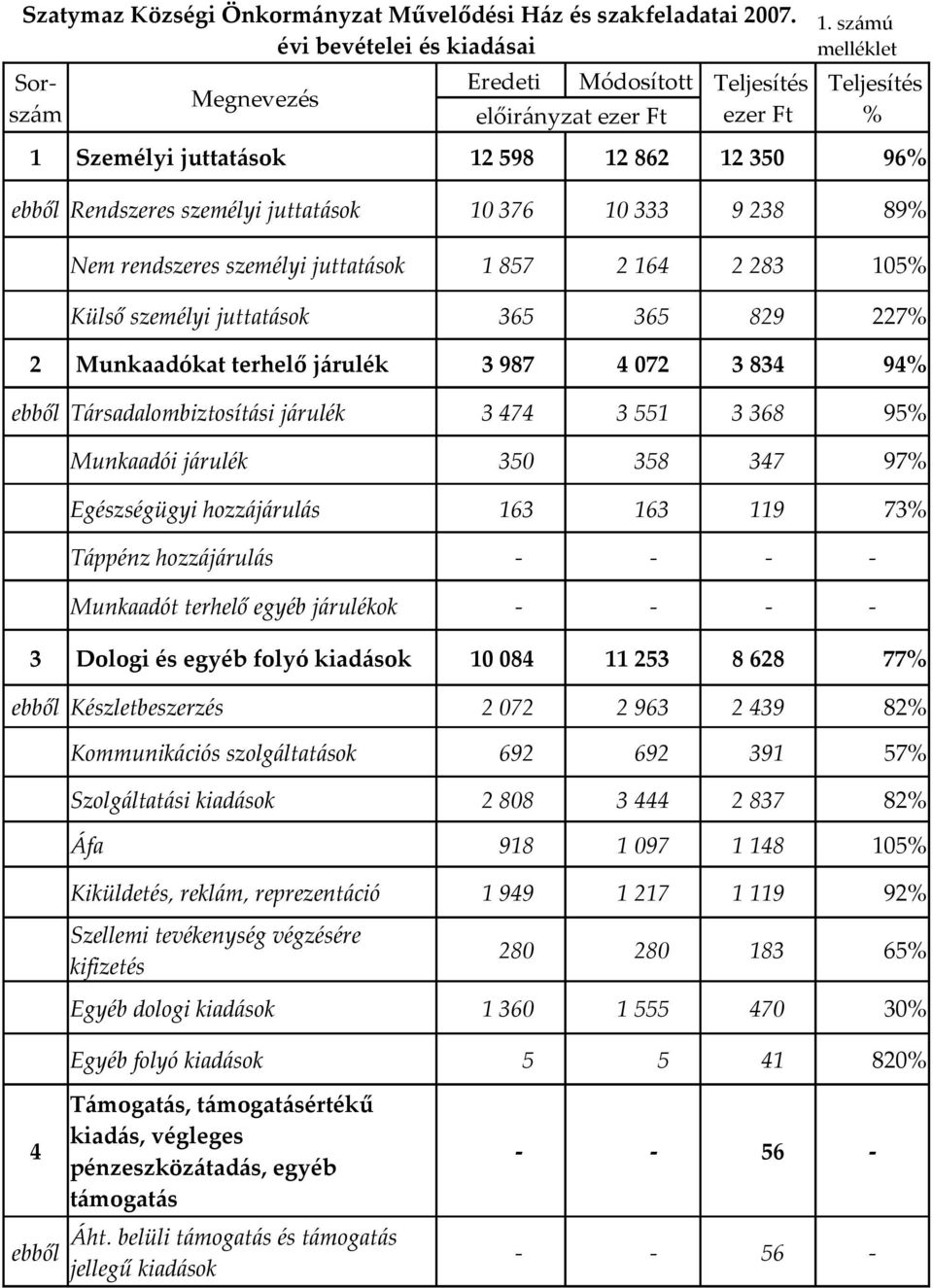 juttatások 365 365 829 227% 2 Munkaadókat terhelő járulék 3 987 4 072 3 834 94% ebből Társadalombiztosítási járulék 3 474 3 551 3 368 95% Munkaadói járulék 350 358 347 97% Egészségügyi hozzájárulás